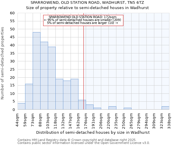 SPARROWEND, OLD STATION ROAD, WADHURST, TN5 6TZ: Size of property relative to semi-detached houses houses in Wadhurst