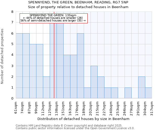 SPENNYEND, THE GREEN, BEENHAM, READING, RG7 5NP: Size of property relative to detached houses houses in Beenham