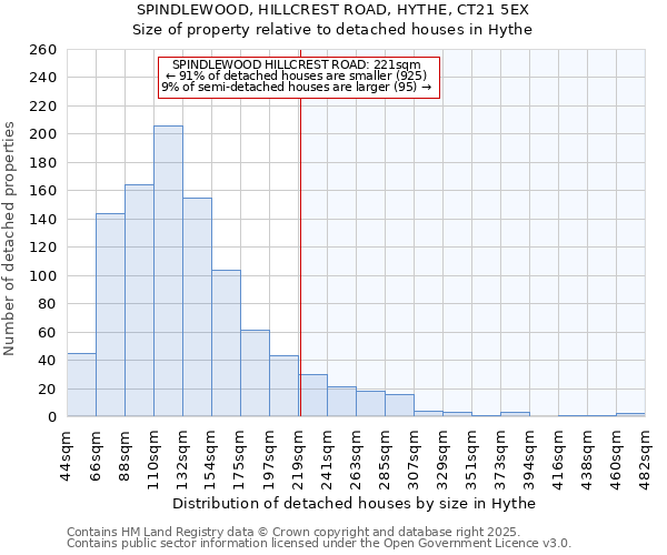 SPINDLEWOOD, HILLCREST ROAD, HYTHE, CT21 5EX: Size of property relative to detached houses houses in Hythe