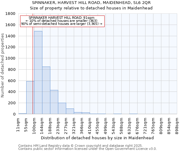 SPINNAKER, HARVEST HILL ROAD, MAIDENHEAD, SL6 2QR: Size of property relative to detached houses houses in Maidenhead