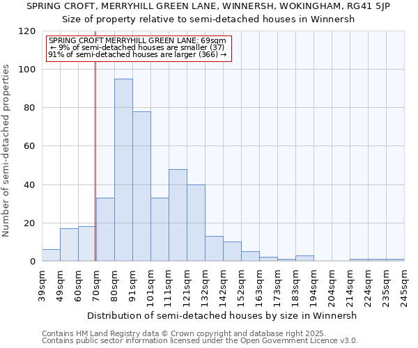 SPRING CROFT, MERRYHILL GREEN LANE, WINNERSH, WOKINGHAM, RG41 5JP: Size of property relative to semi-detached houses houses in Winnersh