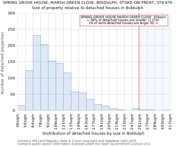 SPRING GROVE HOUSE, MARSH GREEN CLOSE, BIDDULPH, STOKE-ON-TRENT, ST8 6TA: Size of property relative to detached houses houses in Biddulph