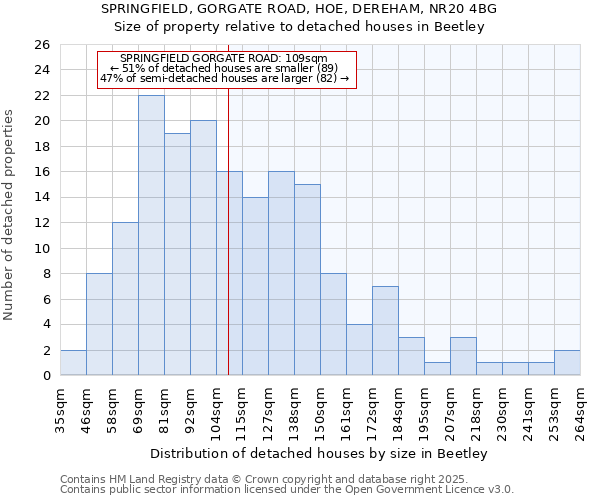 SPRINGFIELD, GORGATE ROAD, HOE, DEREHAM, NR20 4BG: Size of property relative to detached houses houses in Beetley