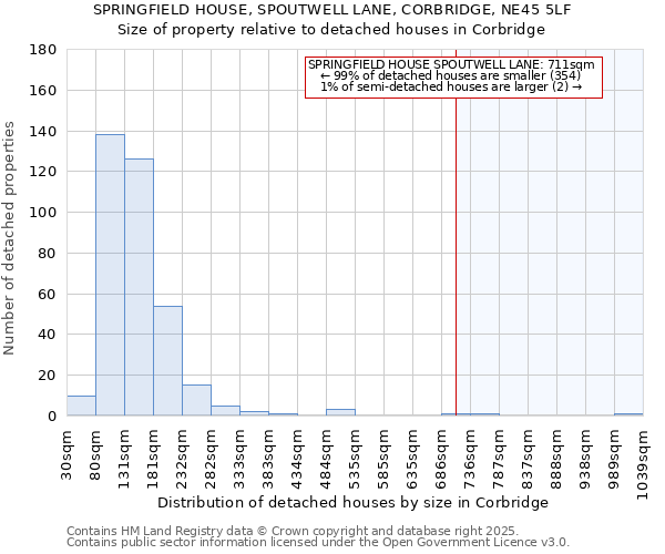 SPRINGFIELD HOUSE, SPOUTWELL LANE, CORBRIDGE, NE45 5LF: Size of property relative to detached houses houses in Corbridge
