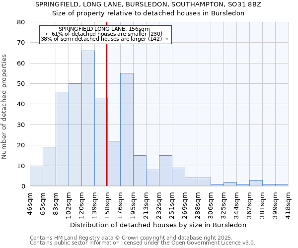 SPRINGFIELD, LONG LANE, BURSLEDON, SOUTHAMPTON, SO31 8BZ: Size of property relative to detached houses houses in Bursledon