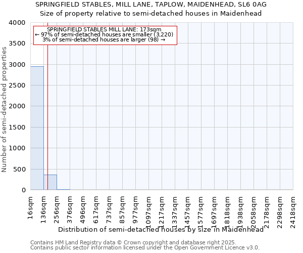SPRINGFIELD STABLES, MILL LANE, TAPLOW, MAIDENHEAD, SL6 0AG: Size of property relative to semi-detached houses houses in Maidenhead