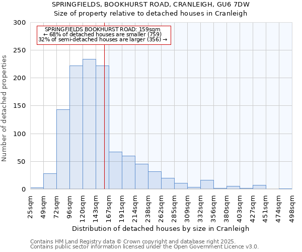 SPRINGFIELDS, BOOKHURST ROAD, CRANLEIGH, GU6 7DW: Size of property relative to detached houses houses in Cranleigh