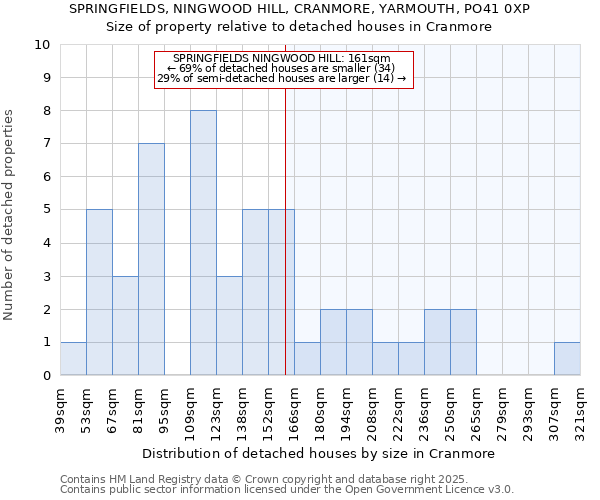 SPRINGFIELDS, NINGWOOD HILL, CRANMORE, YARMOUTH, PO41 0XP: Size of property relative to detached houses houses in Cranmore