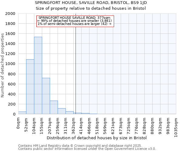 SPRINGFORT HOUSE, SAVILLE ROAD, BRISTOL, BS9 1JD: Size of property relative to detached houses houses in Bristol