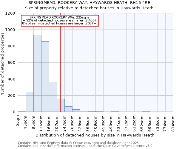 SPRINGMEAD, ROOKERY WAY, HAYWARDS HEATH, RH16 4RE: Size of property relative to detached houses houses in Haywards Heath