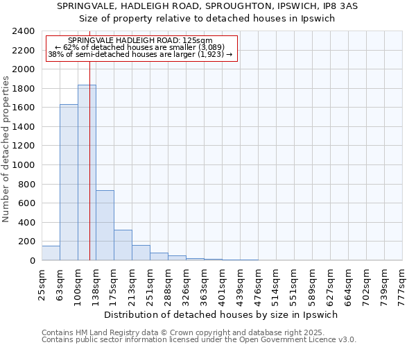SPRINGVALE, HADLEIGH ROAD, SPROUGHTON, IPSWICH, IP8 3AS: Size of property relative to detached houses houses in Ipswich