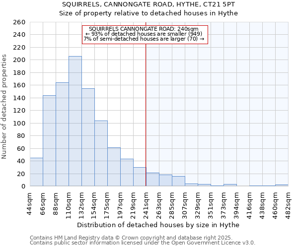 SQUIRRELS, CANNONGATE ROAD, HYTHE, CT21 5PT: Size of property relative to detached houses houses in Hythe