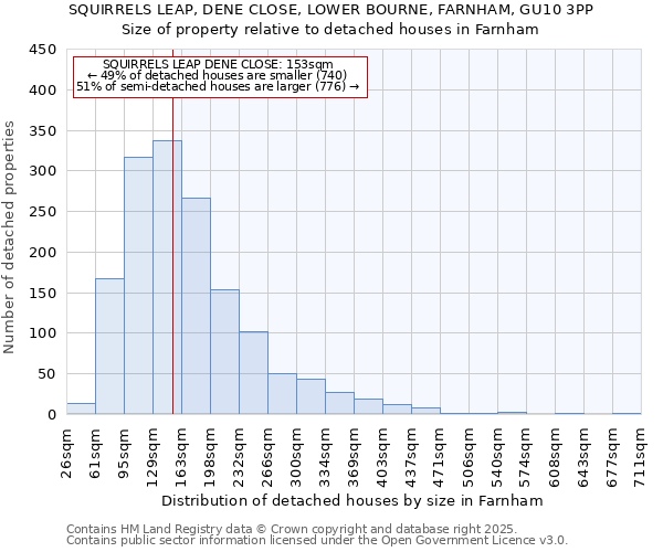SQUIRRELS LEAP, DENE CLOSE, LOWER BOURNE, FARNHAM, GU10 3PP: Size of property relative to detached houses houses in Farnham
