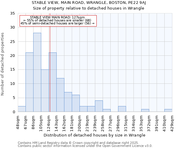 STABLE VIEW, MAIN ROAD, WRANGLE, BOSTON, PE22 9AJ: Size of property relative to detached houses houses in Wrangle