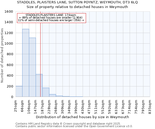 STADDLES, PLAISTERS LANE, SUTTON POYNTZ, WEYMOUTH, DT3 6LQ: Size of property relative to detached houses houses in Weymouth