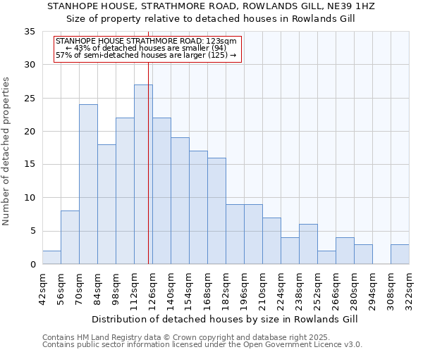 STANHOPE HOUSE, STRATHMORE ROAD, ROWLANDS GILL, NE39 1HZ: Size of property relative to detached houses houses in Rowlands Gill