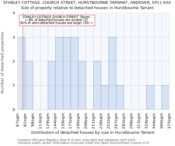 STANLEY COTTAGE, CHURCH STREET, HURSTBOURNE TARRANT, ANDOVER, SP11 0AX: Size of property relative to detached houses houses in Hurstbourne Tarrant