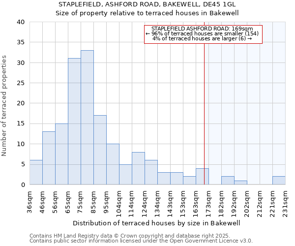 STAPLEFIELD, ASHFORD ROAD, BAKEWELL, DE45 1GL: Size of property relative to terraced houses houses in Bakewell