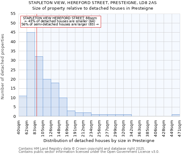 STAPLETON VIEW, HEREFORD STREET, PRESTEIGNE, LD8 2AS: Size of property relative to detached houses houses in Presteigne