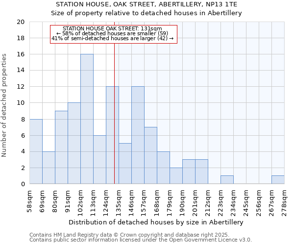 STATION HOUSE, OAK STREET, ABERTILLERY, NP13 1TE: Size of property relative to detached houses houses in Abertillery