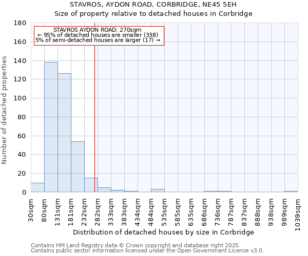 STAVROS, AYDON ROAD, CORBRIDGE, NE45 5EH: Size of property relative to detached houses houses in Corbridge