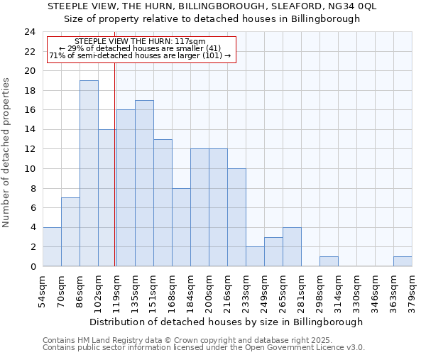 STEEPLE VIEW, THE HURN, BILLINGBOROUGH, SLEAFORD, NG34 0QL: Size of property relative to detached houses houses in Billingborough