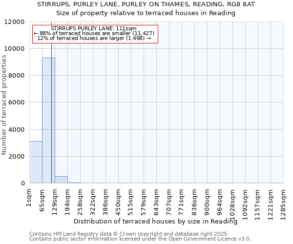 STIRRUPS, PURLEY LANE, PURLEY ON THAMES, READING, RG8 8AT: Size of property relative to terraced houses houses in Reading