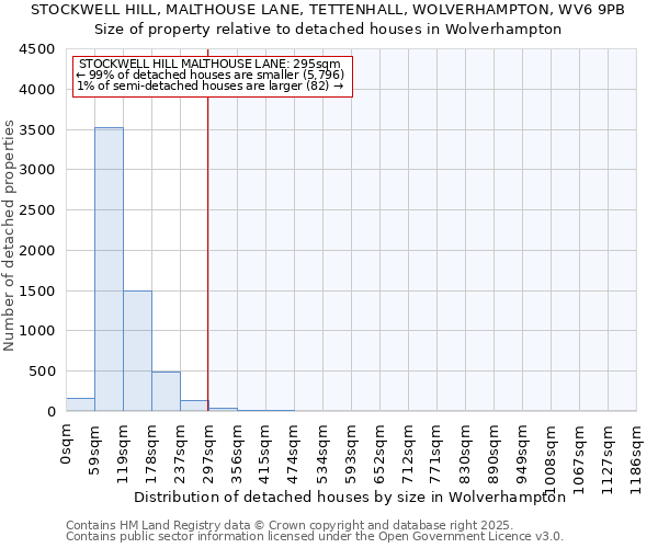 STOCKWELL HILL, MALTHOUSE LANE, TETTENHALL, WOLVERHAMPTON, WV6 9PB: Size of property relative to detached houses houses in Wolverhampton