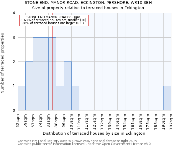 STONE END, MANOR ROAD, ECKINGTON, PERSHORE, WR10 3BH: Size of property relative to terraced houses houses in Eckington