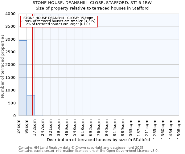 STONE HOUSE, DEANSHILL CLOSE, STAFFORD, ST16 1BW: Size of property relative to terraced houses houses in Stafford