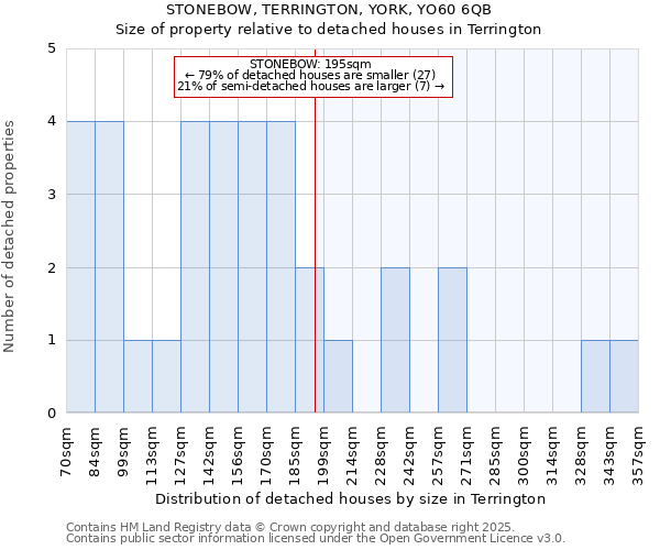 STONEBOW, TERRINGTON, YORK, YO60 6QB: Size of property relative to detached houses houses in Terrington