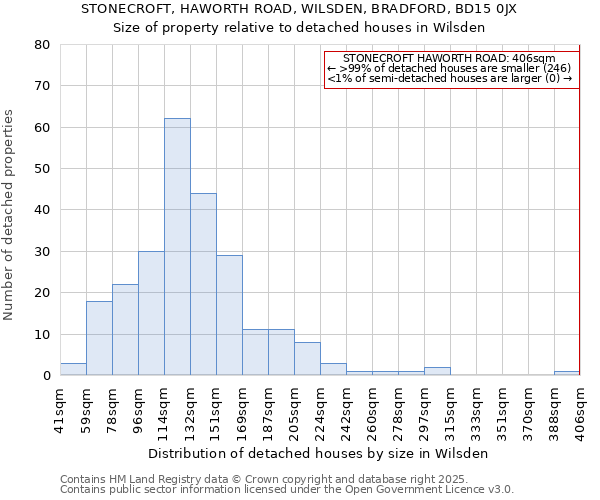STONECROFT, HAWORTH ROAD, WILSDEN, BRADFORD, BD15 0JX: Size of property relative to detached houses houses in Wilsden