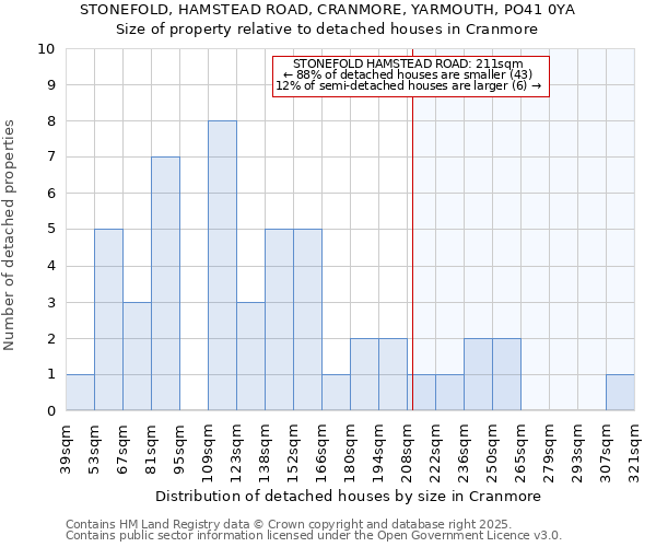 STONEFOLD, HAMSTEAD ROAD, CRANMORE, YARMOUTH, PO41 0YA: Size of property relative to detached houses houses in Cranmore