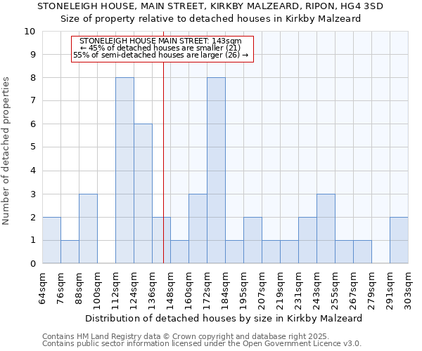STONELEIGH HOUSE, MAIN STREET, KIRKBY MALZEARD, RIPON, HG4 3SD: Size of property relative to detached houses houses in Kirkby Malzeard