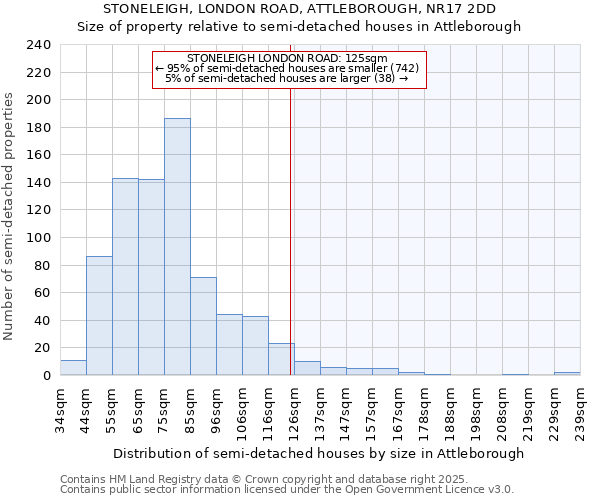 STONELEIGH, LONDON ROAD, ATTLEBOROUGH, NR17 2DD: Size of property relative to semi-detached houses houses in Attleborough