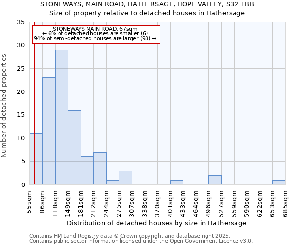 STONEWAYS, MAIN ROAD, HATHERSAGE, HOPE VALLEY, S32 1BB: Size of property relative to detached houses houses in Hathersage