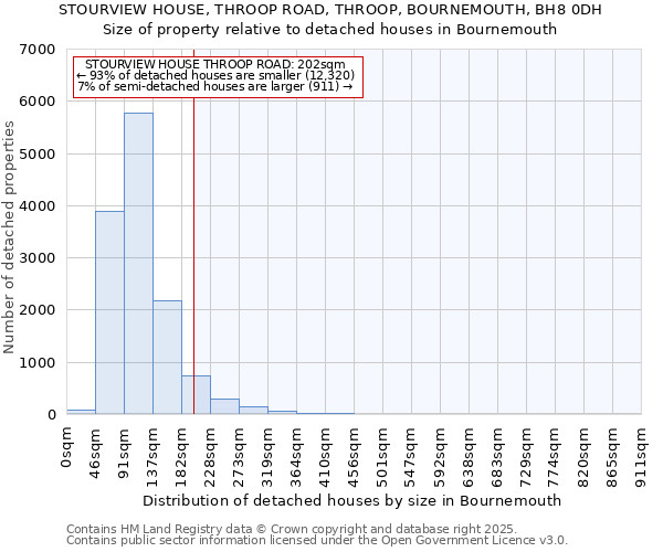 STOURVIEW HOUSE, THROOP ROAD, THROOP, BOURNEMOUTH, BH8 0DH: Size of property relative to detached houses houses in Bournemouth