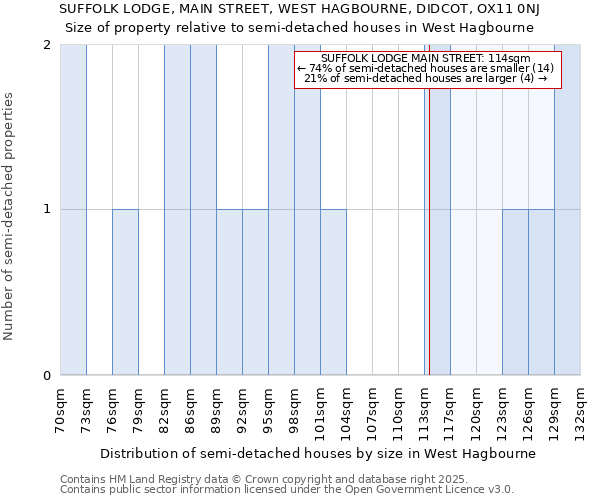 SUFFOLK LODGE, MAIN STREET, WEST HAGBOURNE, DIDCOT, OX11 0NJ: Size of property relative to semi-detached houses houses in West Hagbourne