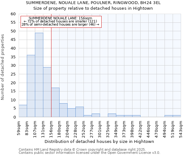SUMMERDENE, NOUALE LANE, POULNER, RINGWOOD, BH24 3EL: Size of property relative to detached houses houses in Hightown