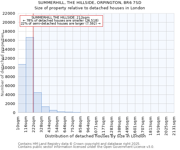 SUMMERHILL, THE HILLSIDE, ORPINGTON, BR6 7SD: Size of property relative to detached houses houses in London