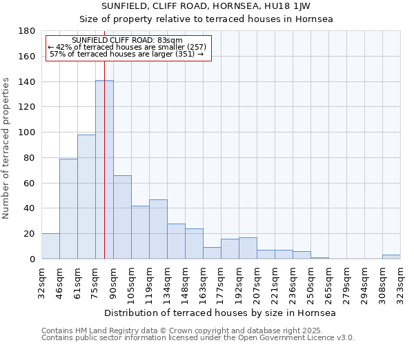 SUNFIELD, CLIFF ROAD, HORNSEA, HU18 1JW: Size of property relative to terraced houses houses in Hornsea
