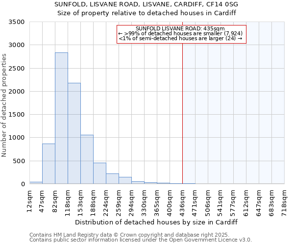 SUNFOLD, LISVANE ROAD, LISVANE, CARDIFF, CF14 0SG: Size of property relative to detached houses houses in Cardiff