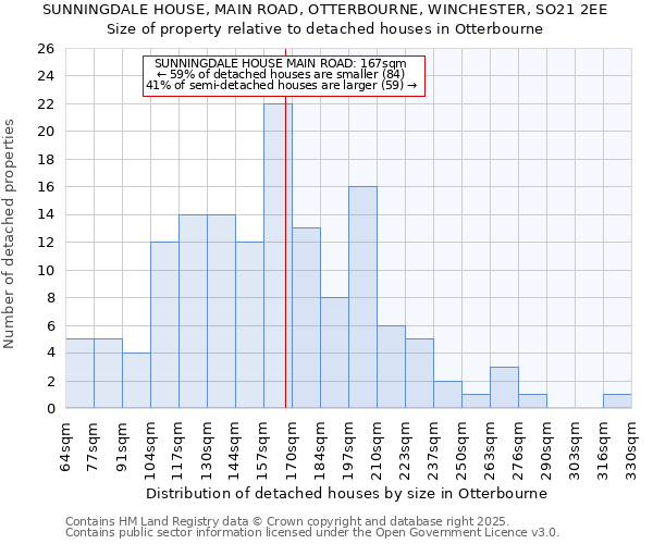 SUNNINGDALE HOUSE, MAIN ROAD, OTTERBOURNE, WINCHESTER, SO21 2EE: Size of property relative to detached houses houses in Otterbourne