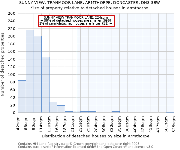 SUNNY VIEW, TRANMOOR LANE, ARMTHORPE, DONCASTER, DN3 3BW: Size of property relative to detached houses houses in Armthorpe