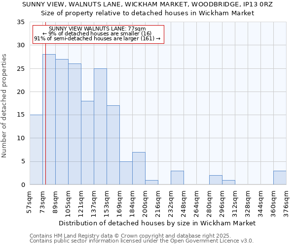 SUNNY VIEW, WALNUTS LANE, WICKHAM MARKET, WOODBRIDGE, IP13 0RZ: Size of property relative to detached houses houses in Wickham Market