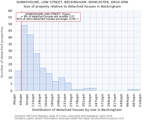 SUNNYHOLME, LOW STREET, BECKINGHAM, DONCASTER, DN10 4PW: Size of property relative to detached houses houses in Beckingham