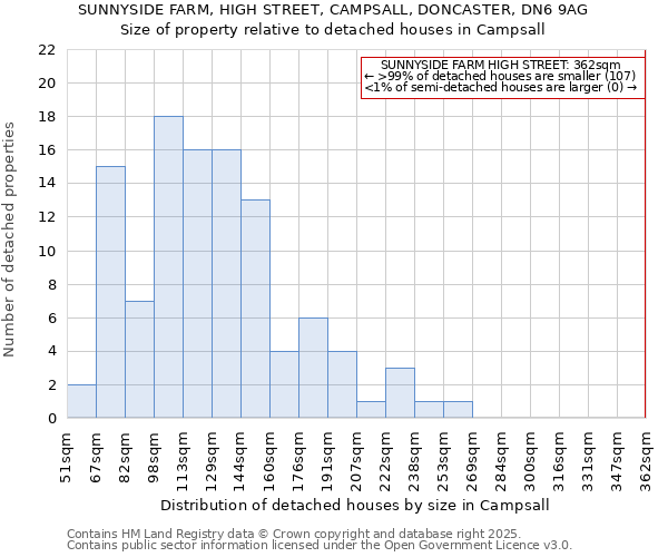 SUNNYSIDE FARM, HIGH STREET, CAMPSALL, DONCASTER, DN6 9AG: Size of property relative to detached houses houses in Campsall