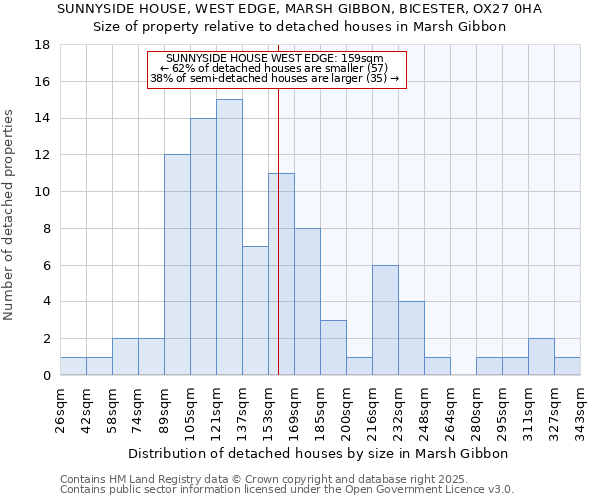 SUNNYSIDE HOUSE, WEST EDGE, MARSH GIBBON, BICESTER, OX27 0HA: Size of property relative to detached houses houses in Marsh Gibbon