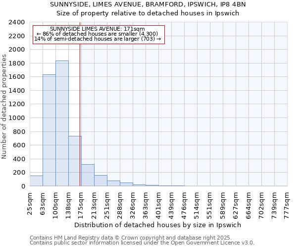 SUNNYSIDE, LIMES AVENUE, BRAMFORD, IPSWICH, IP8 4BN: Size of property relative to detached houses houses in Ipswich