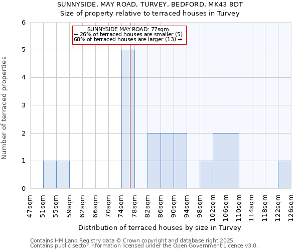 SUNNYSIDE, MAY ROAD, TURVEY, BEDFORD, MK43 8DT: Size of property relative to terraced houses houses in Turvey